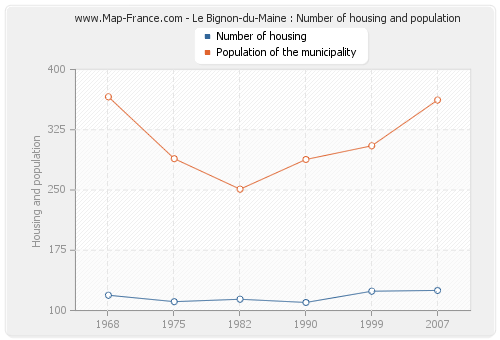 Le Bignon-du-Maine : Number of housing and population